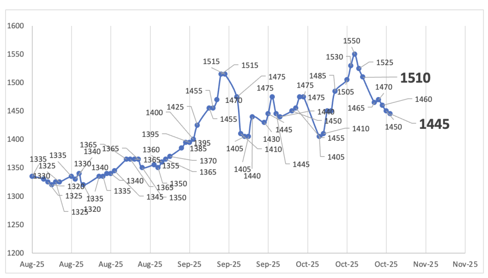 Evolución de las cotizaciones del dólar al 31 de octubre 2025
