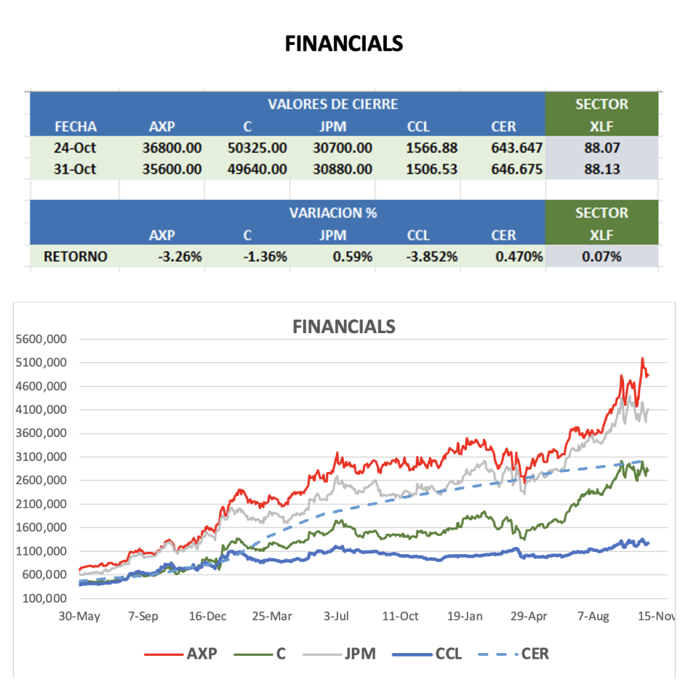 CEDEARS - Evolución semanal al 31 de octubre 2025