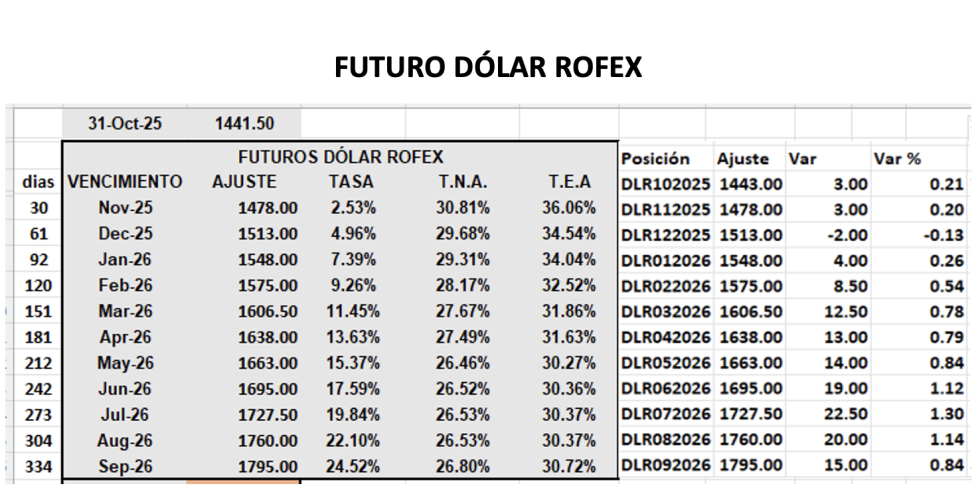 Evolución de las cotizaciones del dólar al 31 de octubre 2025
