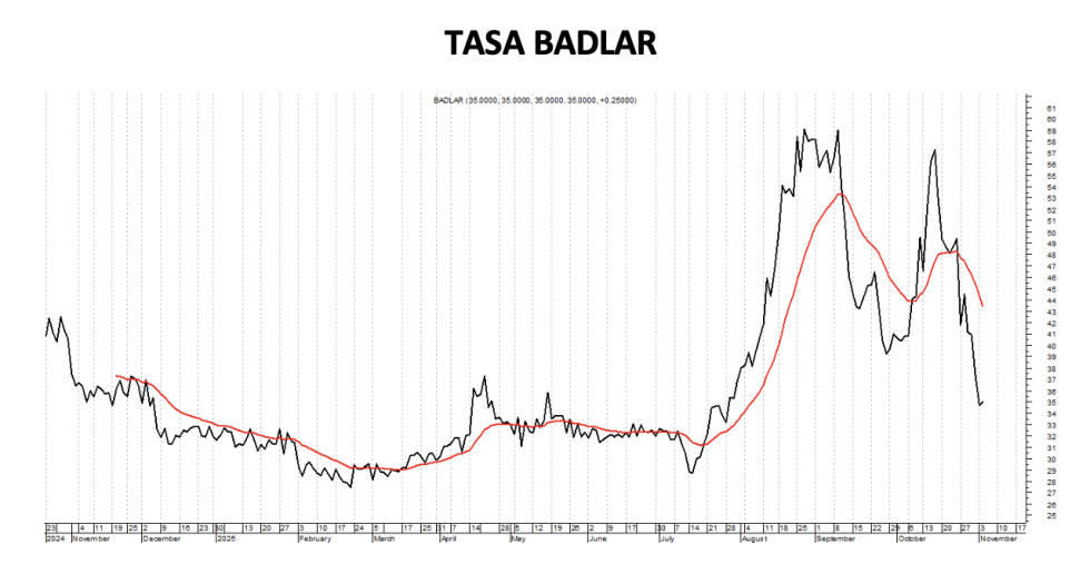Tasa Badlar al 7 de noviembre 2025