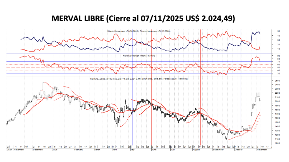 Indices Bursátiles - MERVAL Libre al 7 de noviembre 2025