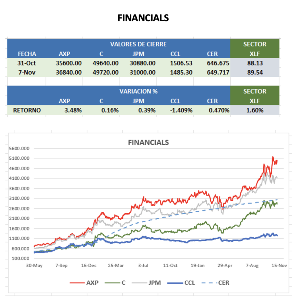 CEDEARS - Evolución semanal al 7 de noviembre 2025