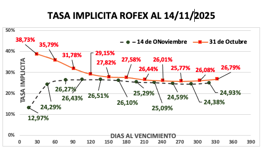 Evolución de las cotizaciones del dólar al 14 de noviembre 2025