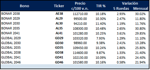 Bonos Argentinos en dólares al 14 de noviembre 2025