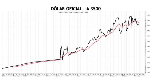 Evolución de las cotizaciones del dólar al 14 de noviembre 2025