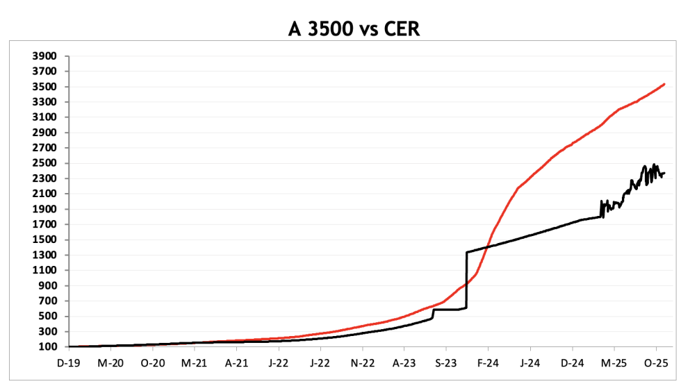 Evolución de las cotizaciones del dólar al 28 de noviembre 2025