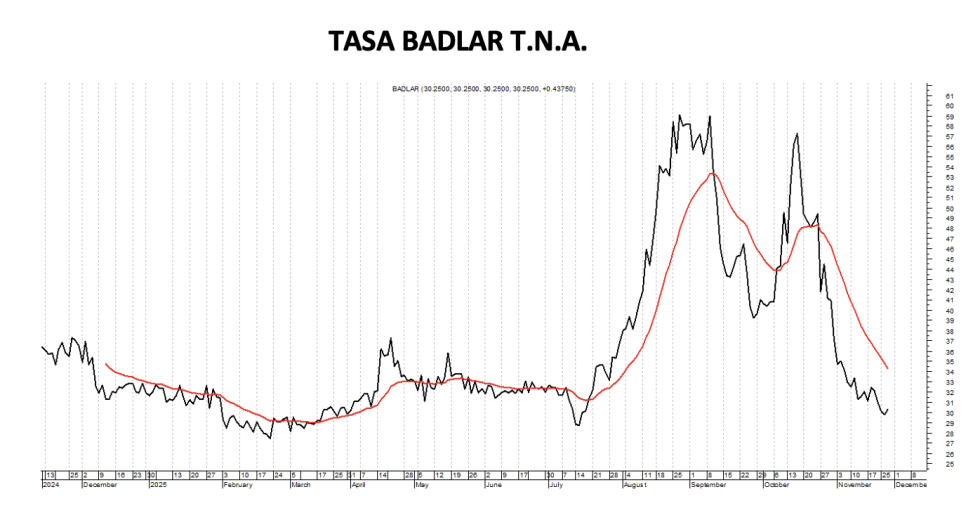 Tasa Badlar TNA al 28 de noviembre 2025