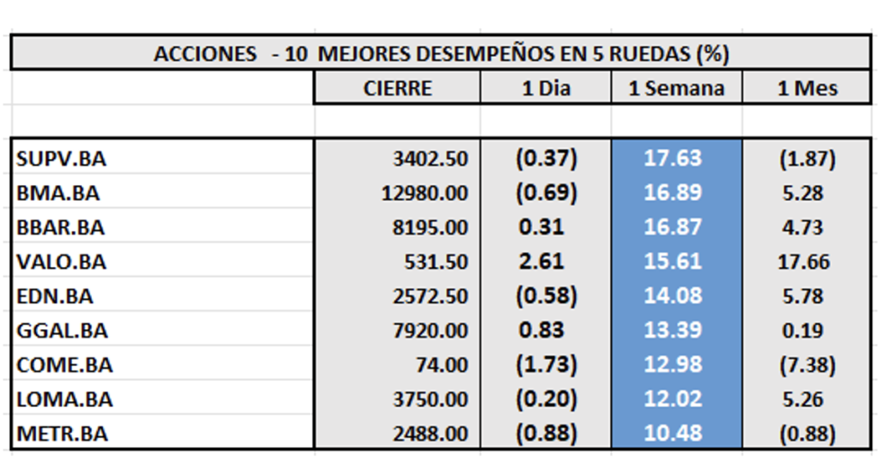 Indices Bursátiles - Acciones de mejor desempeño al 28 de noviembre 2025