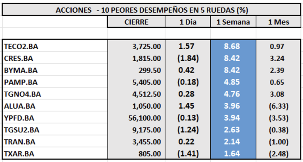 Indices Bursátiles - Acciones de peor desempeño al 28 de noviembre 2025