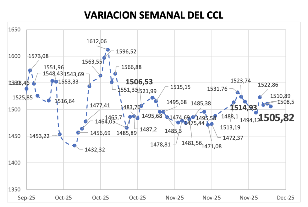 Variación semanal del índice CCL al 5 de diciembre 2025