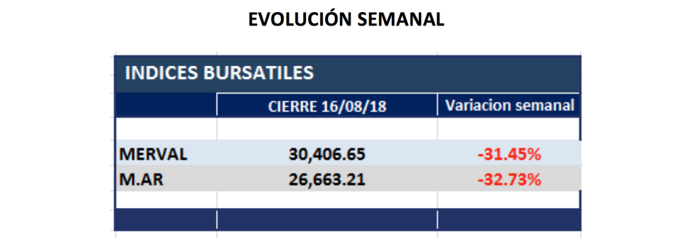 MERVAL - Evolución semanal al 16 de agosto 2019