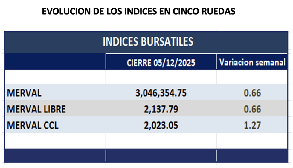 Indices Bursátiles - Evolución semanal al 5 de diciembre 2025