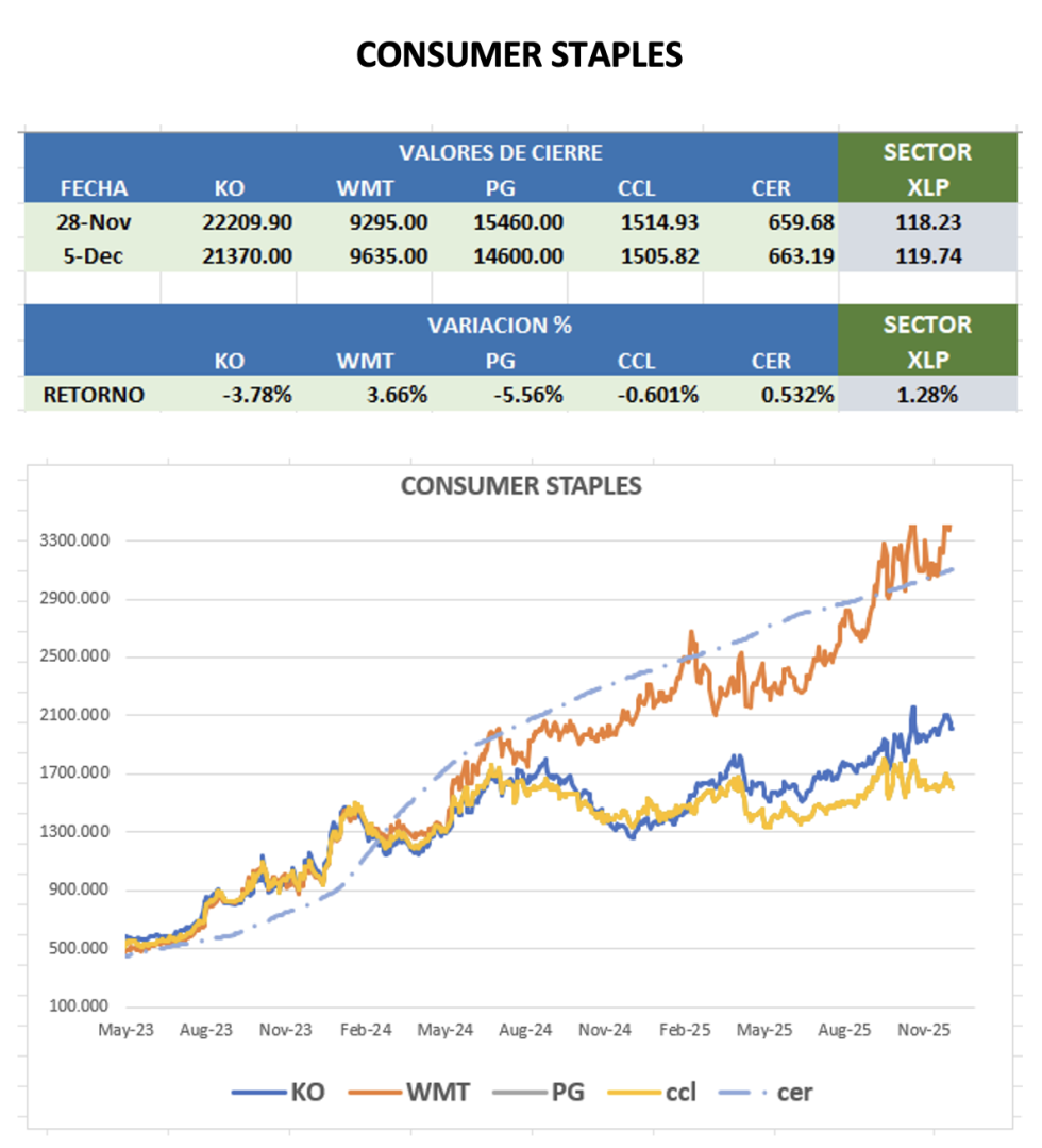 CEDEARS - Evolución semanal al 5 de diciembre 2025