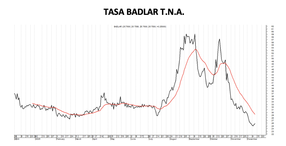 Tasa Badlar TNA al 12 de diciembre 2025