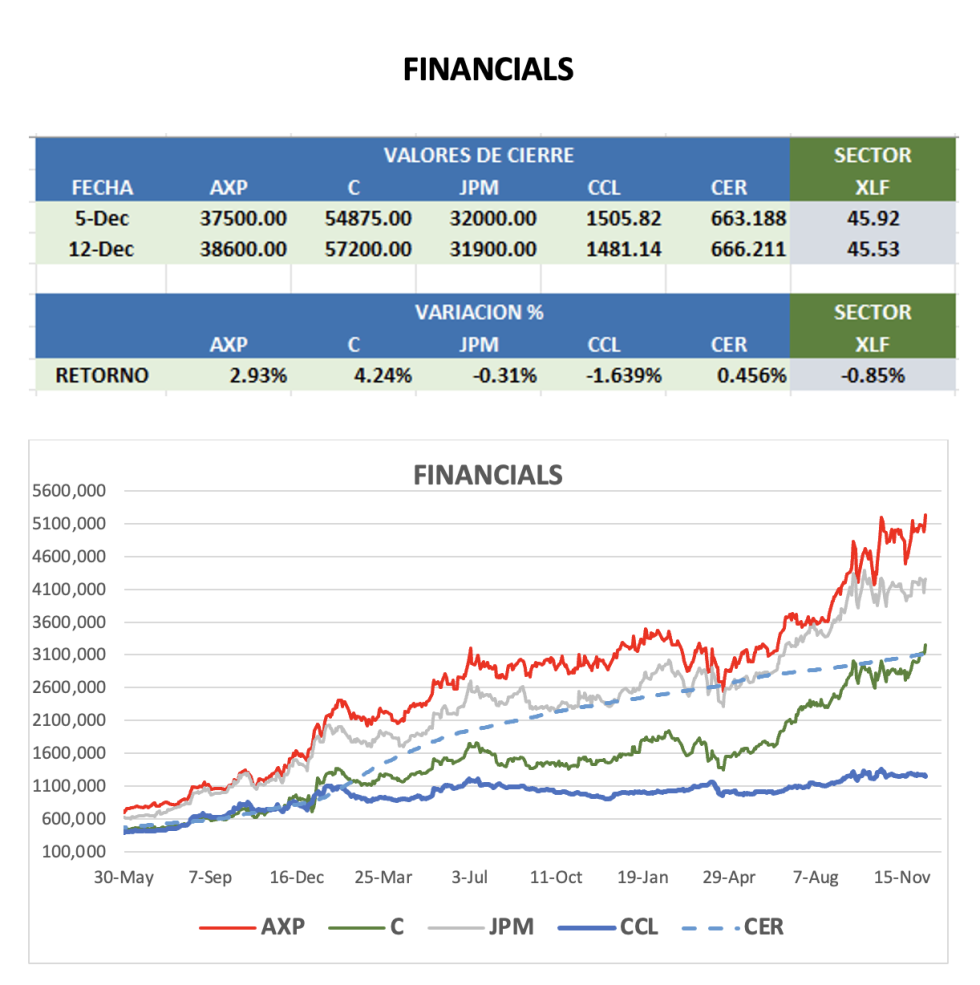 CEDEARS - Evolución semanal al 12 de diciembre 2025