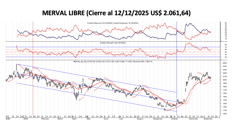 Indices Bursátiles - MERVAL Libre al 12 de diciembre 2025
