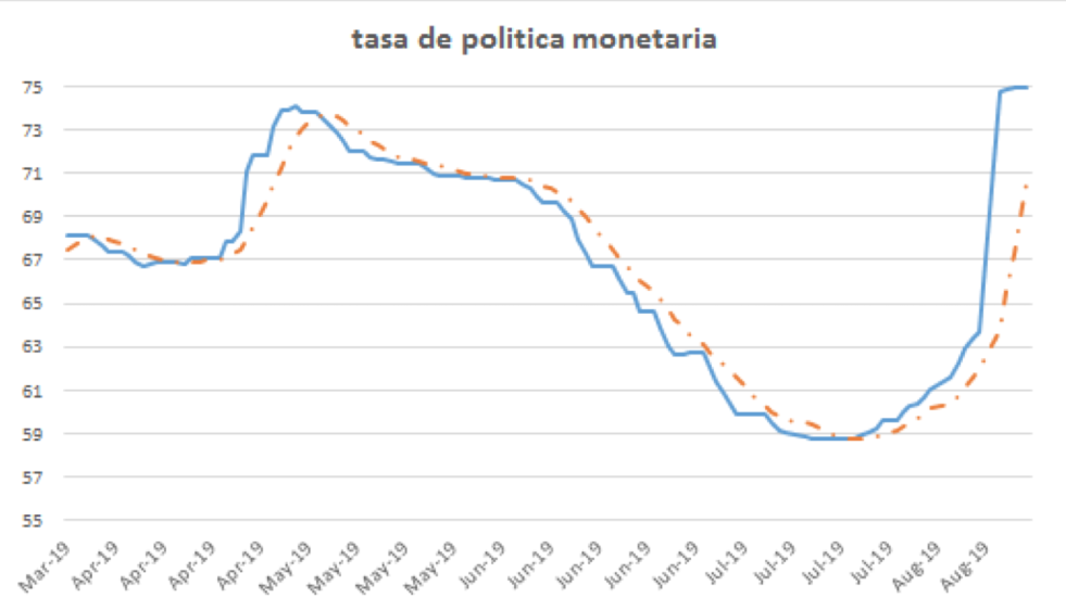 Tasa de Política Monetaria al 16 de agosto 2019