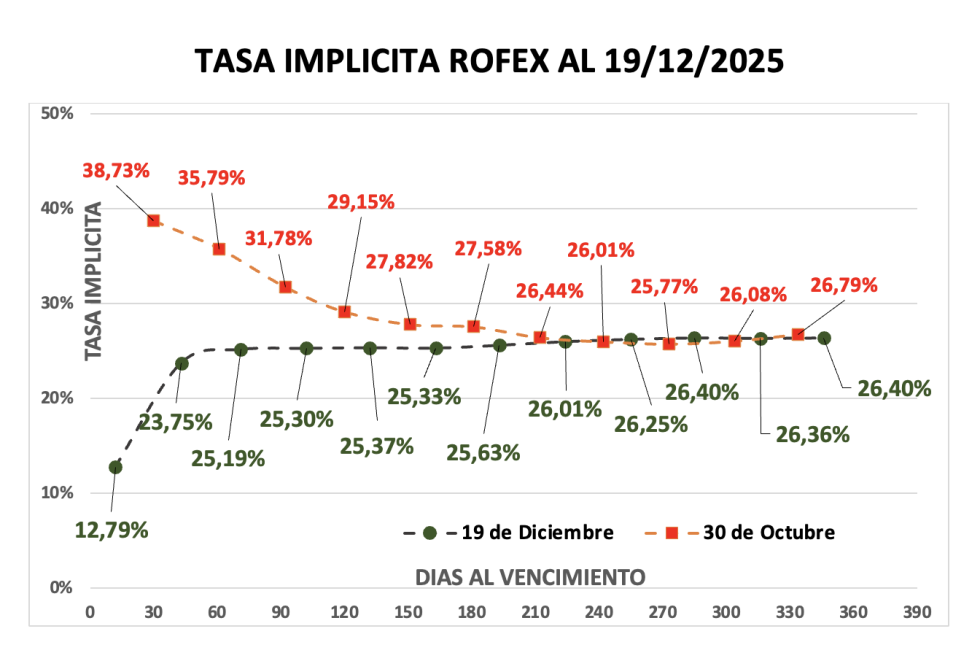 Evolución de las cotizaciones del dólar al 19 de diciembre 2025