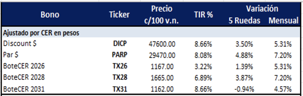 Bonos Argentinos en pesos al 19 de diciembre 2025
