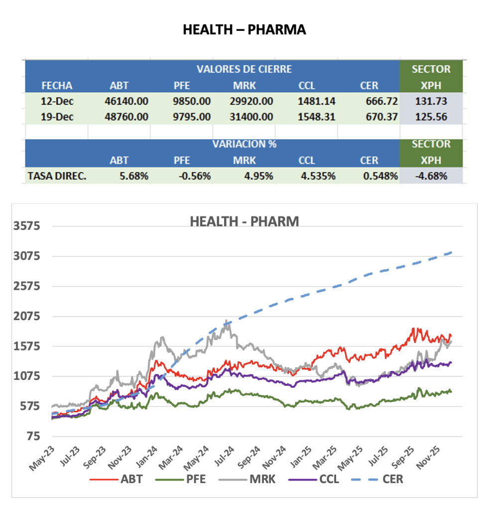 CEDEARS - Evolución semanal al 19 de diciembre 2025