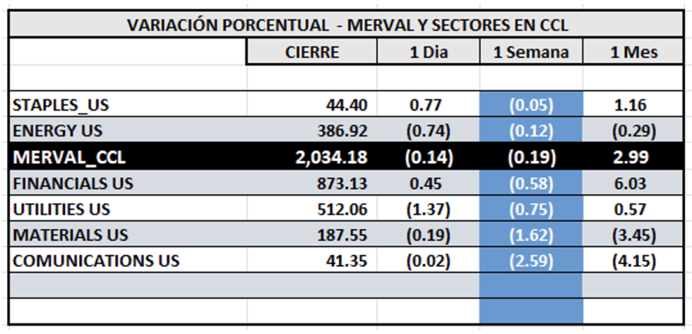 Indices Bursátiles - MERVAL CCL por sectores al 26 de diciembre 2025