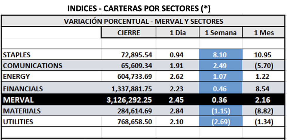Indices Bursátiles - MERVAL por sectores al 2 de enero 2026