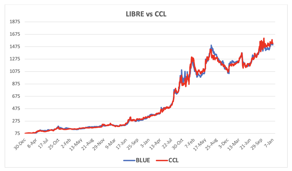 Evolución de las cotizaciones del dólar al 9 de enero 2026