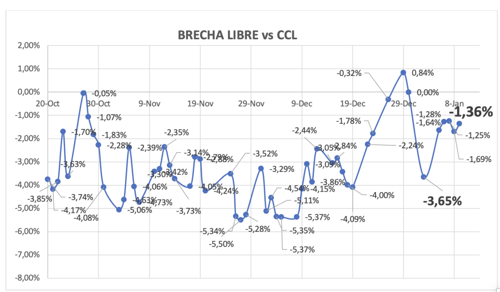 Evolución de las cotizaciones del dólar al 9 de enero 2026