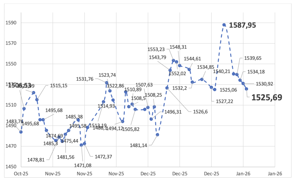 Evolución de las cotizaciones del dólar al 9 de enero 2026