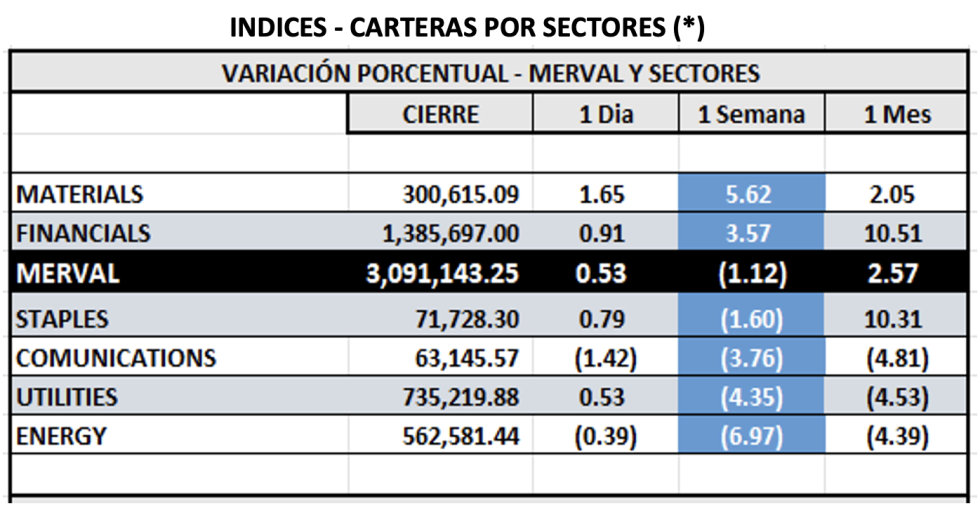 Indices Bursátiles - MERVAL por sectores al 9 de enero 2026