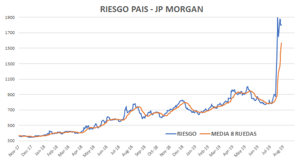 Riesgo Pais al 23 de agosto 2019