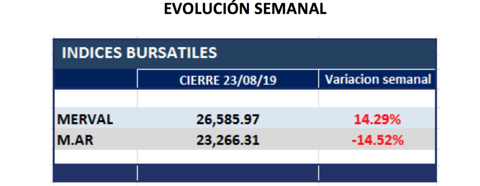 Indices Bursátiles al 23 de agosto 2019