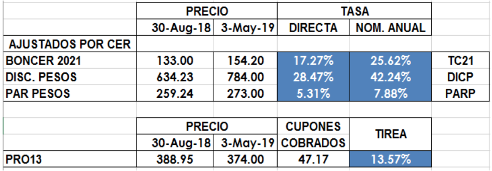 Bonos con CER al 3 de mayo 2019