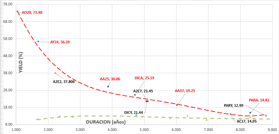 Bonos en dolares - Curva de Rendimientos 30 de agosto 2019