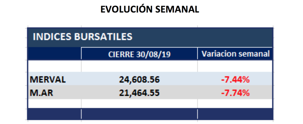 Evolucion semanal al 2 de septiembre 2019