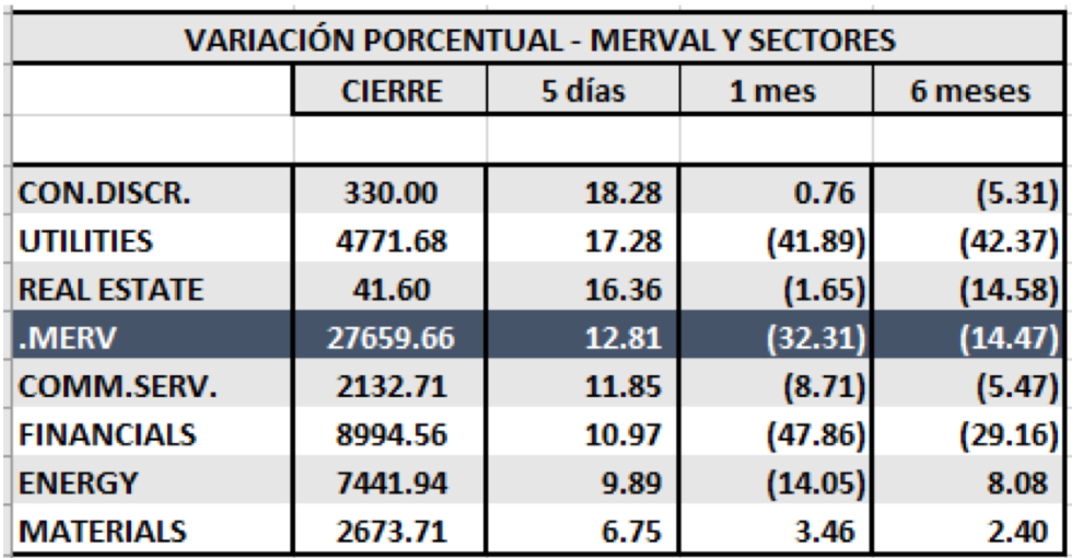 MERVAL y Sectores - Variaciones al 6 de septiembre 2019