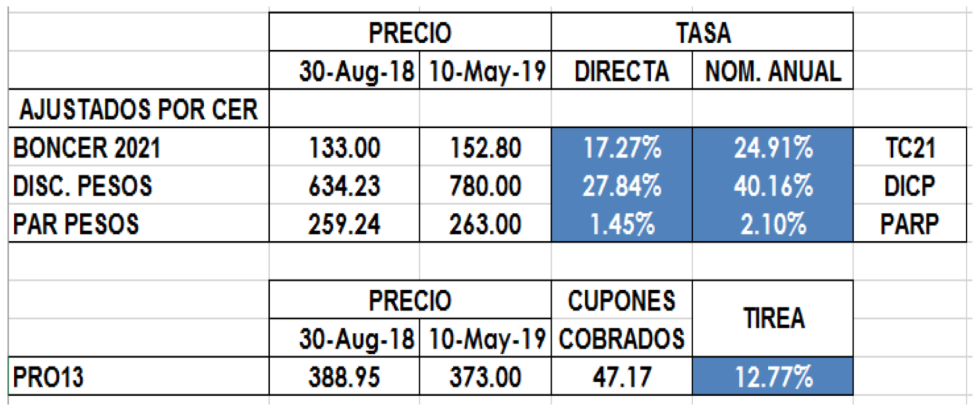 Bonos con CER al 10 de mayo 2019