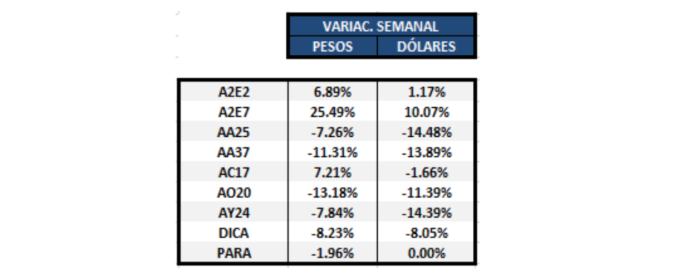 BONOS - Variaciones al 13 de septiembre 2019