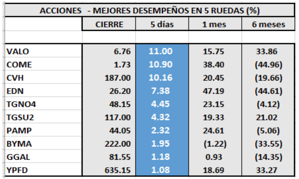 MERVAL - Acciones de mejor desempeño 20 de septiembre 2019