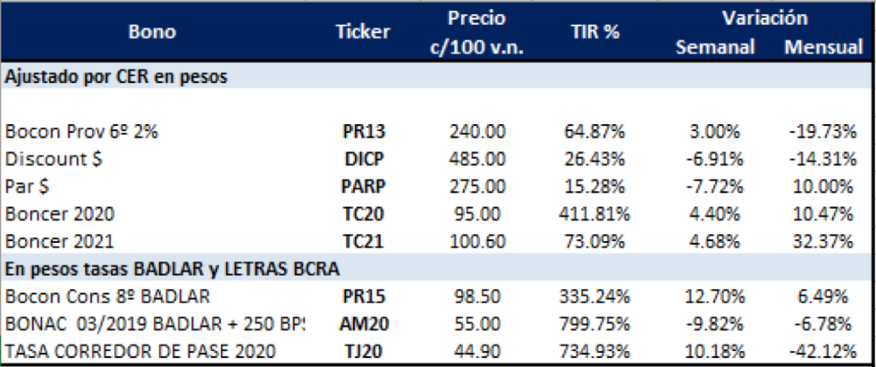 Bonos argentinos en pesos al 20 de septiembre 2019