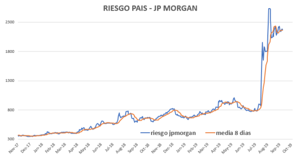 Riesgo Pais al 4 de octubre 2019