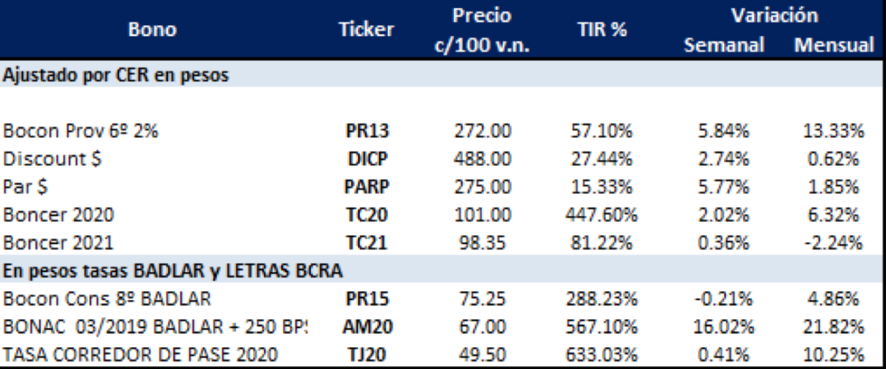 Bonos en pesos al 4 de octubre 2019