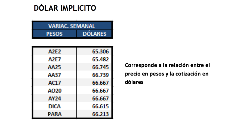 Bonos - Dolar implícito al 11 de octubre 2019