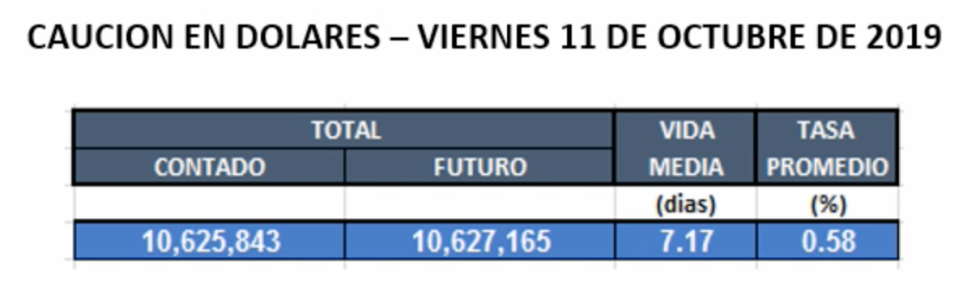 Cauciones en dolares al 11 de octubre 2019