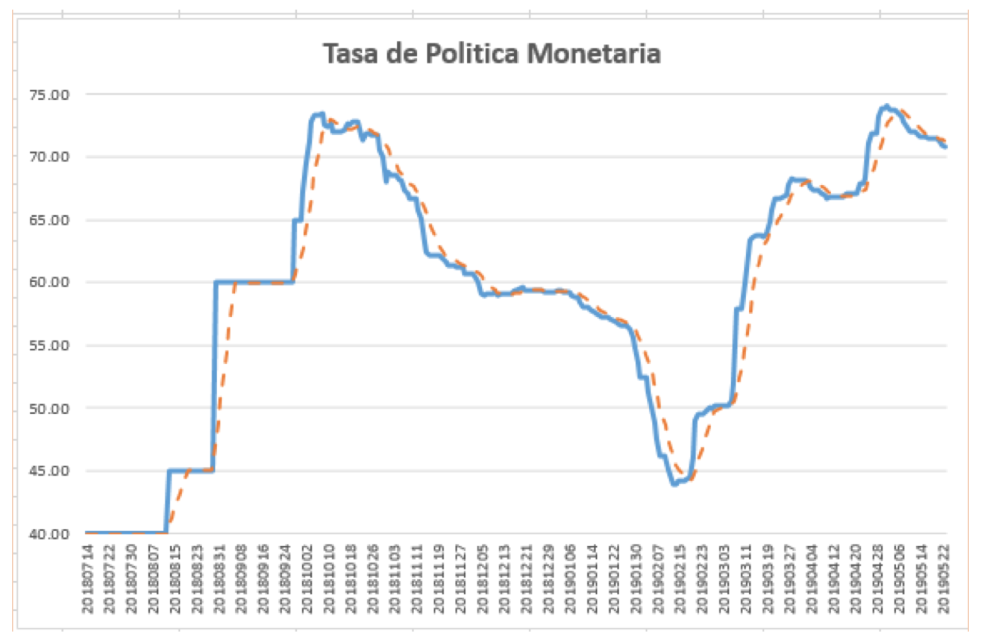 Tasa de política monetaria al 24 de mayo 2019