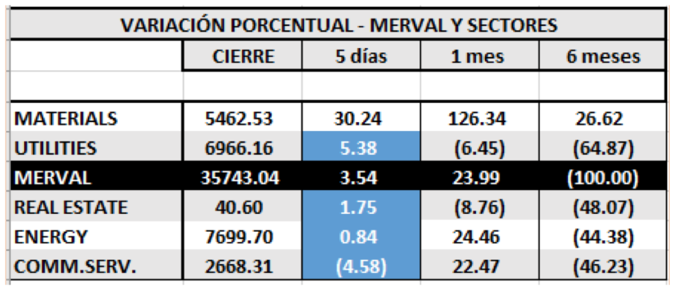 Acciones de sectores al 1ro de noviembre 2019