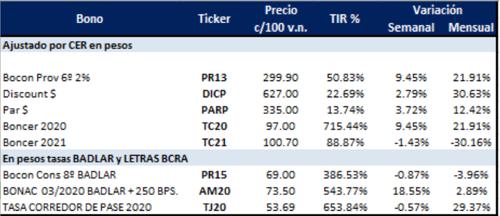 Bonos en pesos al 1ro de noviembre 2019