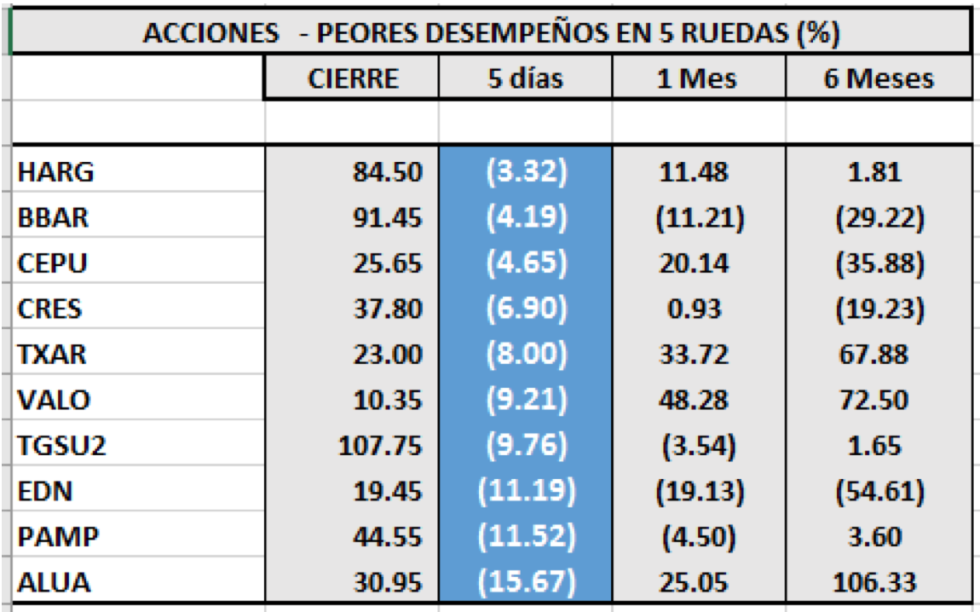 Acciones de peor desempeño al 8 de noviembre 2019