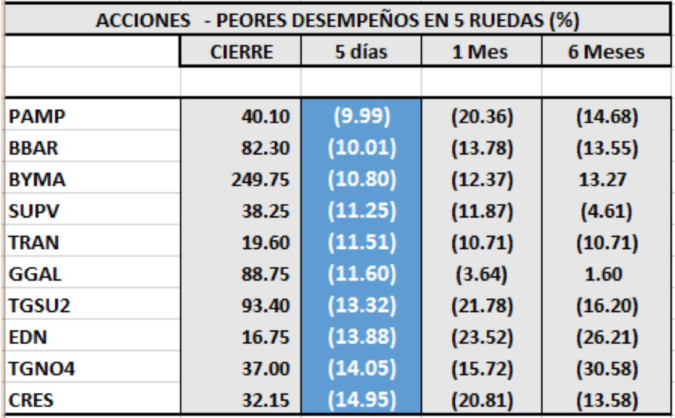 Acciones de peor desempeño al 15 de noviembre 2019