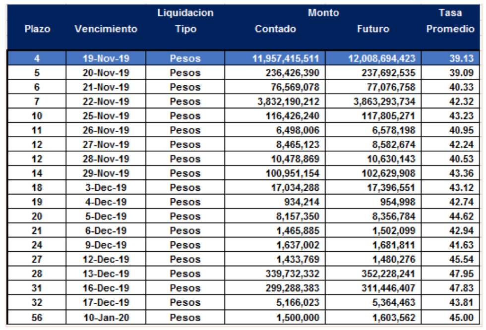 Cauciones en pesos al 15 de noviembre 2019